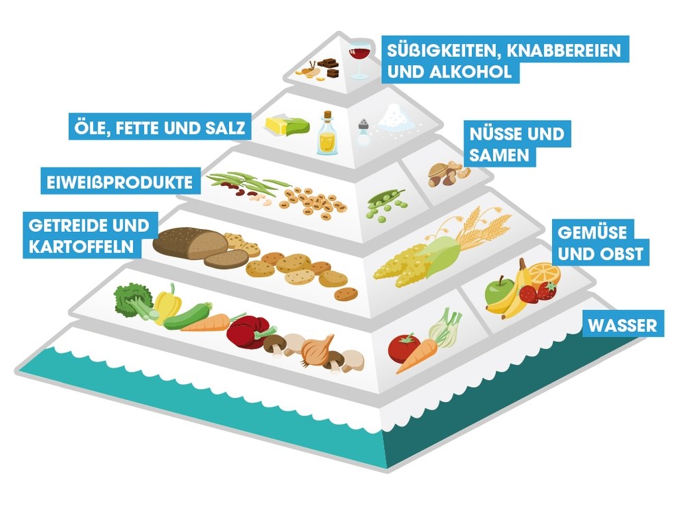 peta vega ernährungspyramide