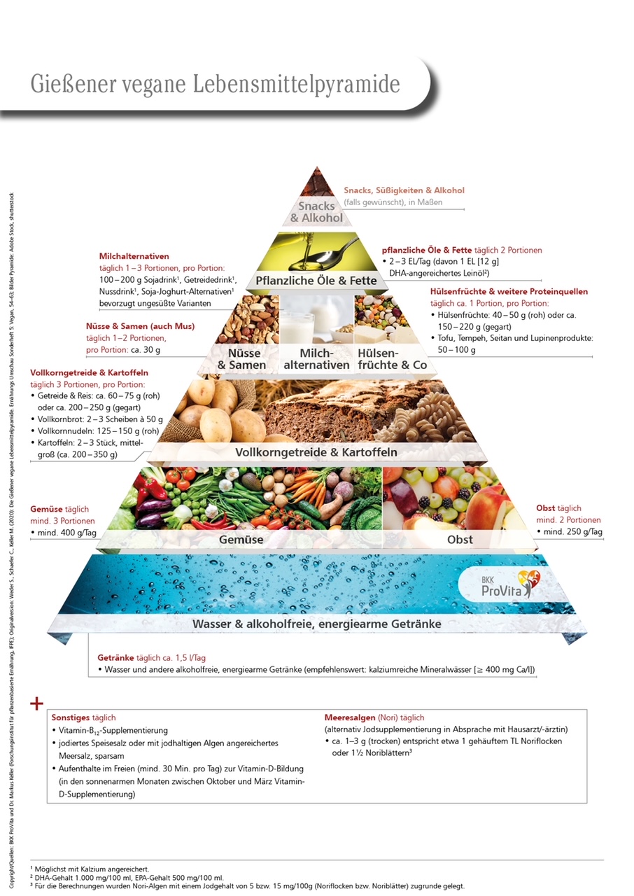 Über die BKK ProVita vegane lebensmittelpramide